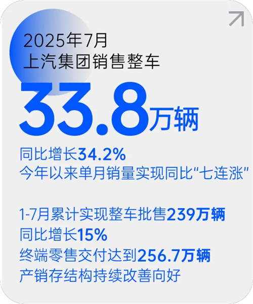 mile·米乐m6月销量七连涨 源于一场自我革新的转型突围